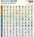 시군구 ..